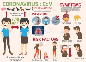 Coronavirus - Symptoms, Risk Facrors