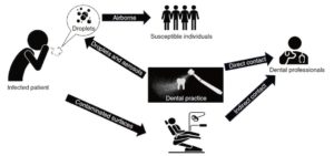 Dentistry Is A Risk Branch