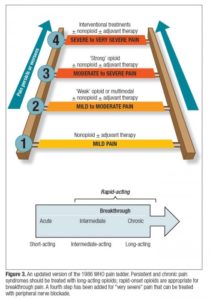 Pain Ladder - Realtooth - Dental solution Care