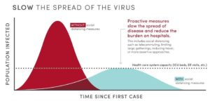 WHAT IS SOCIAL DISTANCING